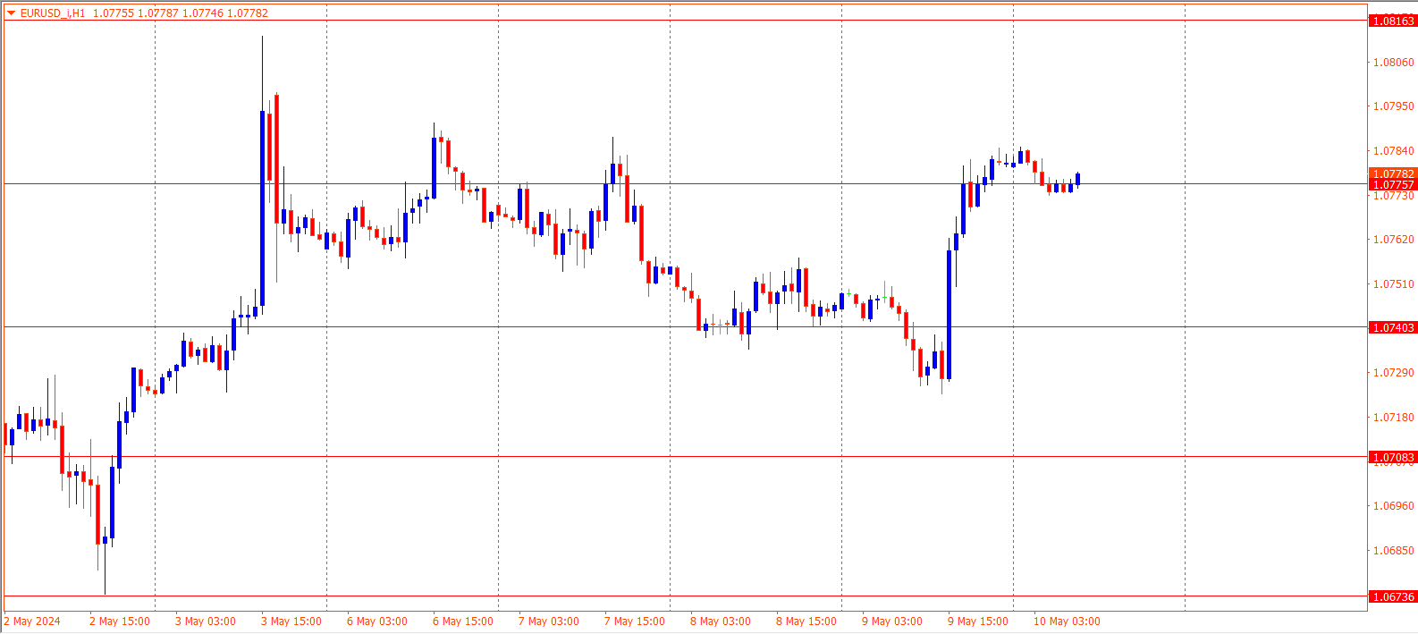 EURUSD